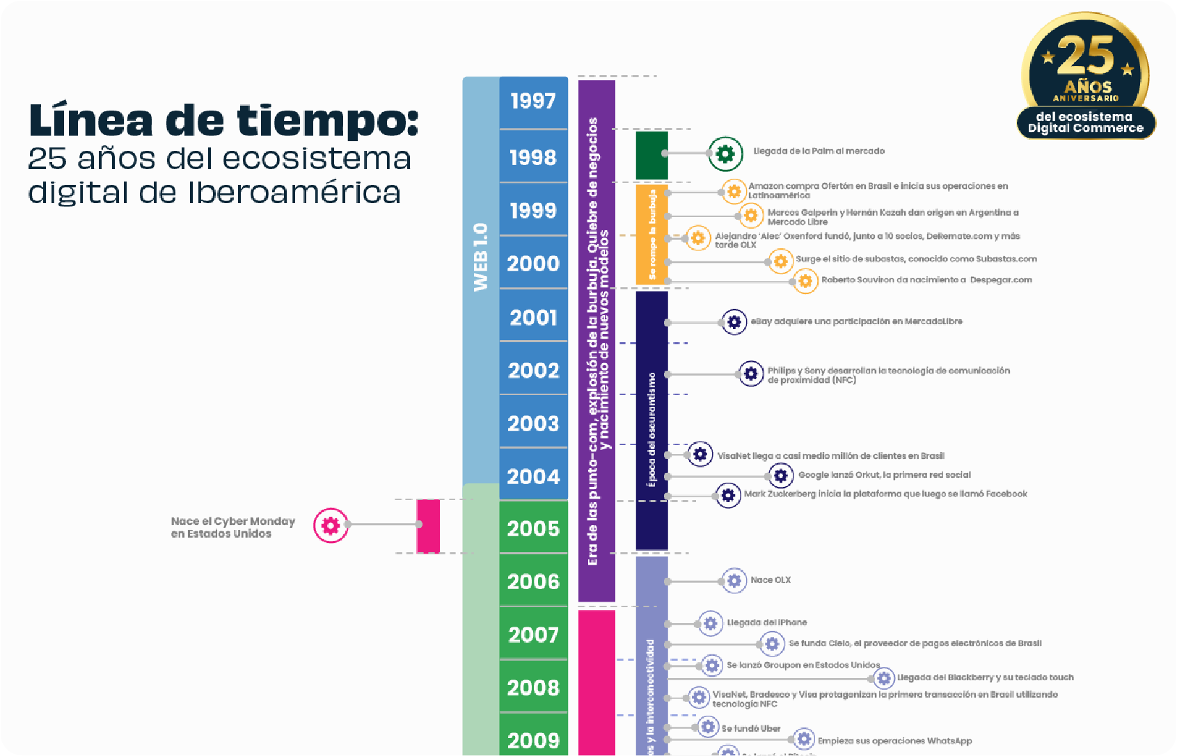 Línea de tiempo: 25 años del ecosistema digital de Iberoamérica 