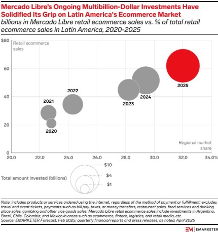 Evolución de las ventas retail y participación de mercado de Mercado Libre en América Latina, 2020-2025. Fuente: eMarketer Forecast, febrero 2025. El gráfico muestra el crecimiento proyectado de ventas retail en miles de millones de dólares y su proporción sobre el total de ventas ecommerce en la región. El tamaño de cada burbuja representa la inversión anual en miles de millones.